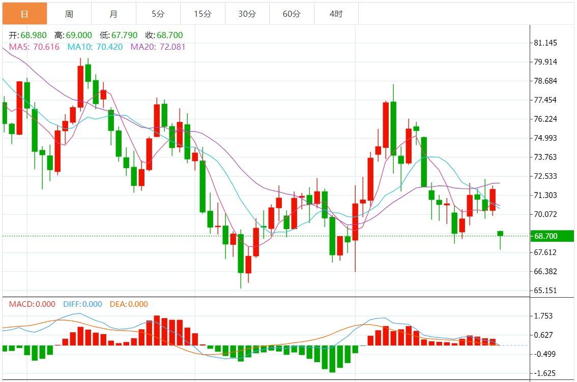 2024年10月29日原油交易提醒：中东紧张局势降温，油价震荡于67美元附近