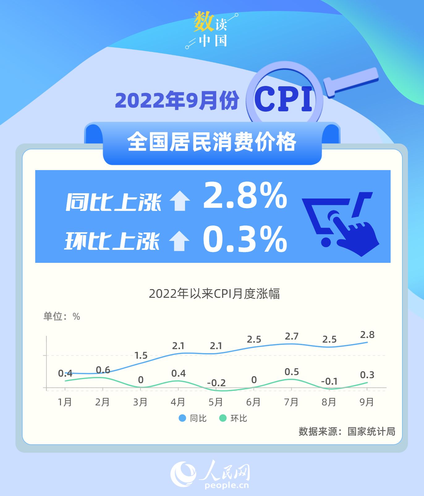 9月份CPI同比上涨2.8% 居民消费市场运行总体平稳(2024年12月02日)