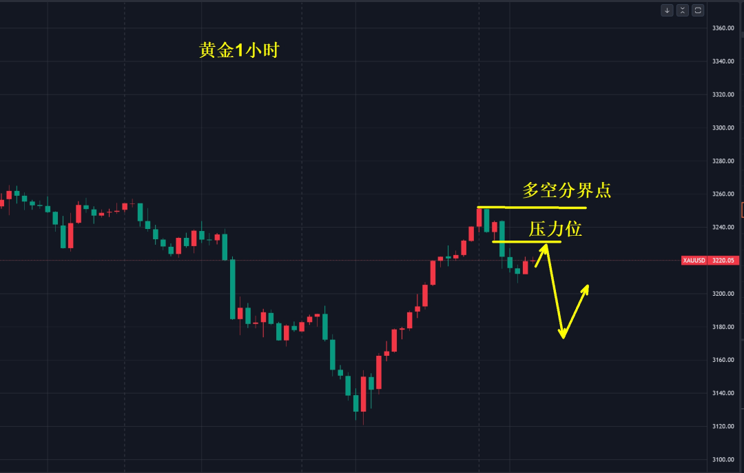 黄金，切勿追涨杀跌！