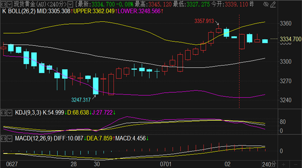 刘铭诚：7.2黄金原油今日行情价格趋势分析及最新独家操作建议
